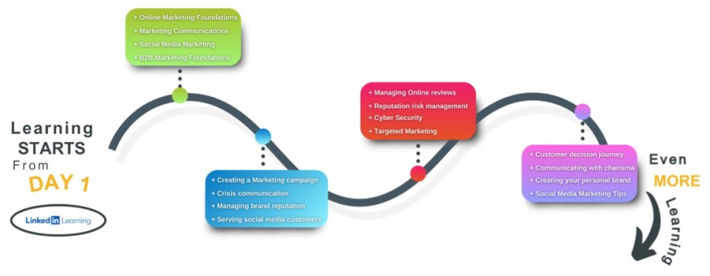 Learner Journey