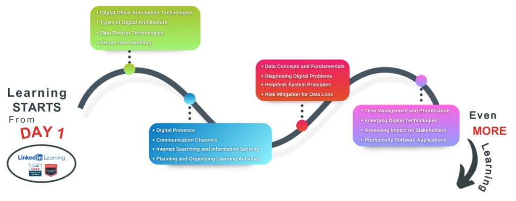 Learner Journey